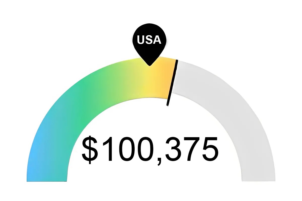 Graph of Median RN Salary in Hartford
