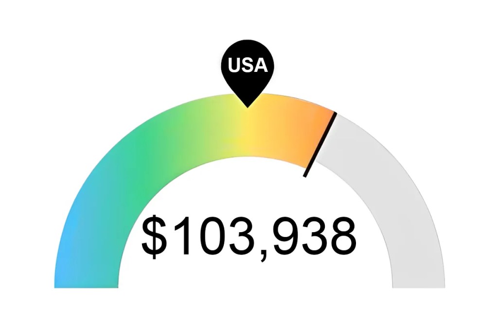 Graph of Median RN Salary in Las Vegas