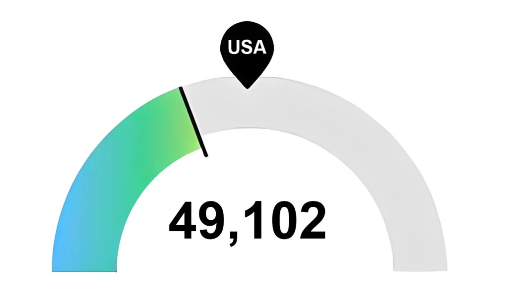 Graph of Nursing Job in Washington DC Area