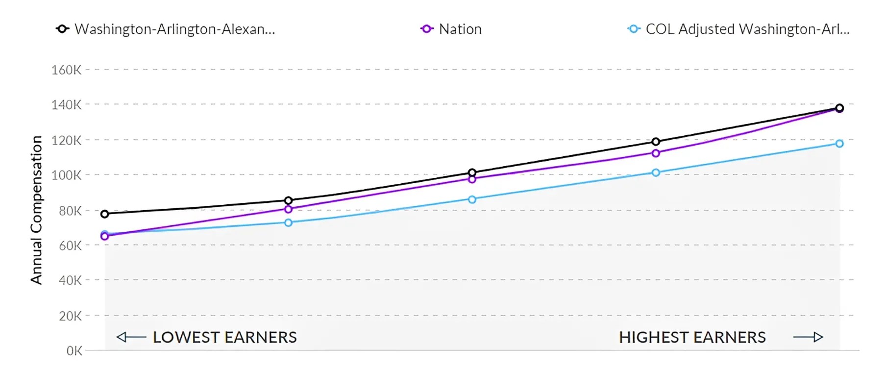 Graph of Nursing Salary in Washington DC Area