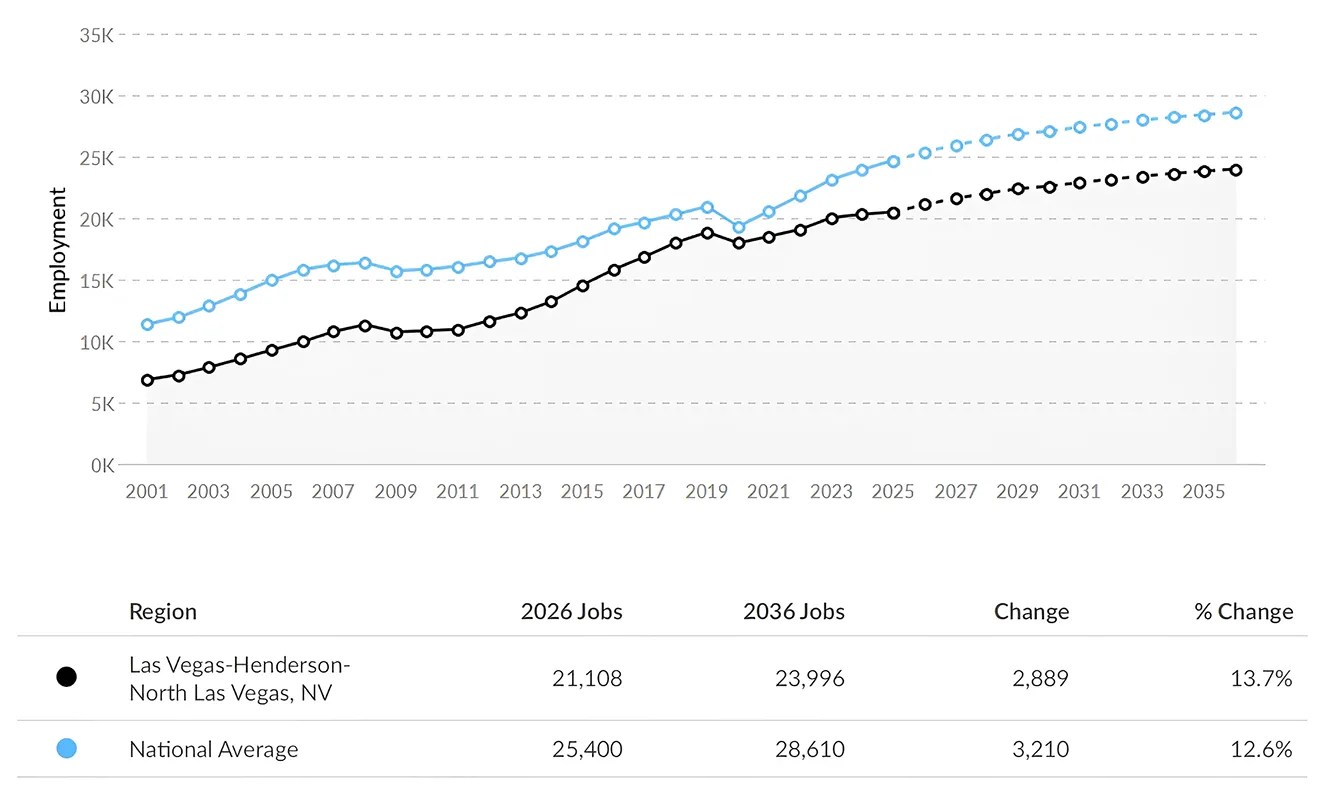 Graph of RN Jobs in Nevada