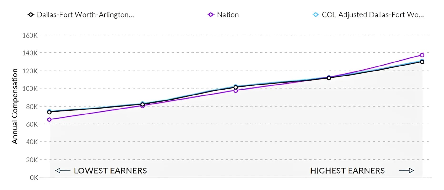 Graph of RN Nursing Pay in Texas