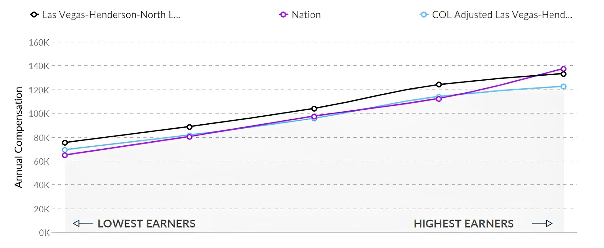 Graph of RN Salary in Las Vegas