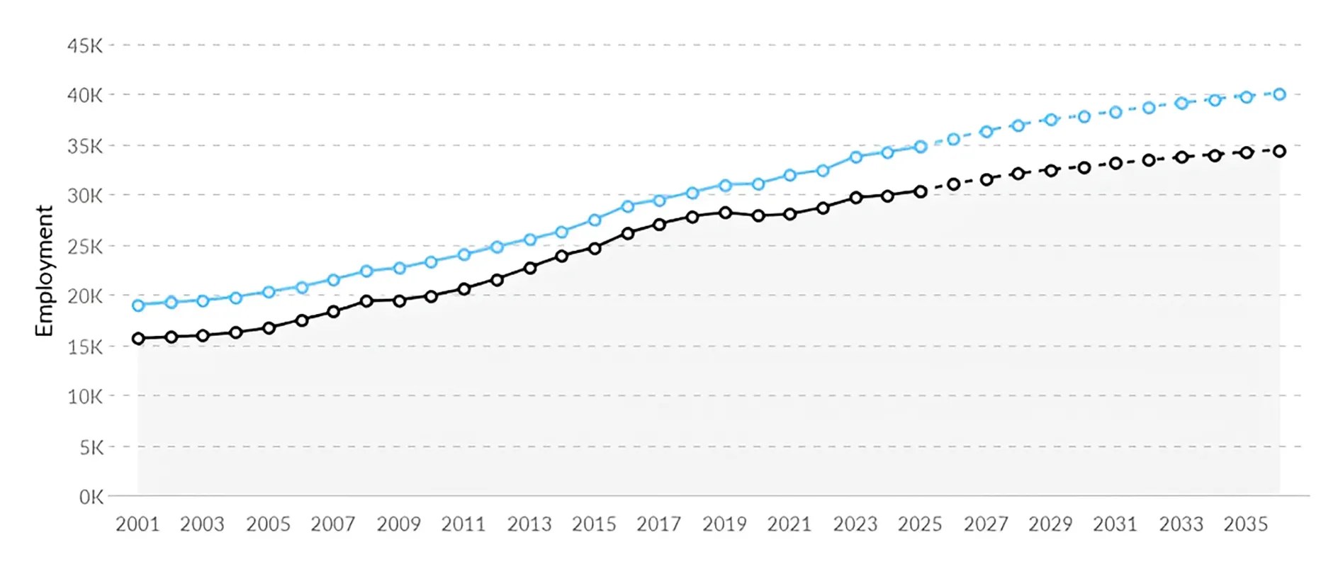 Graph showing a comparison of RN jobs in Colorado