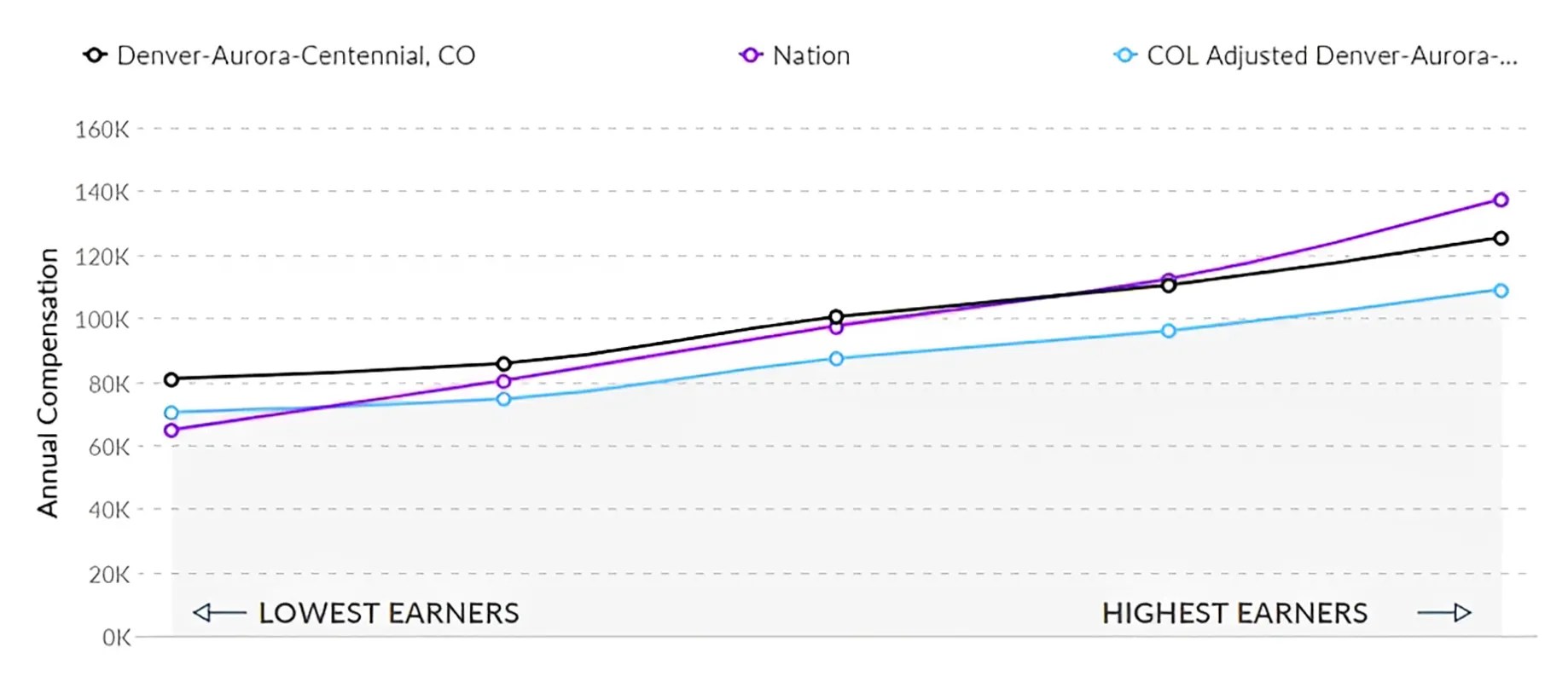 Graph showing an RN salary comparison for Colorado