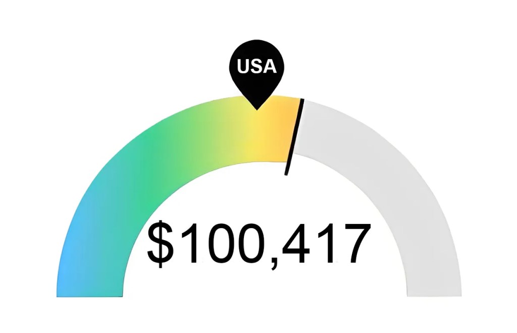 Graph showing the median RN salary in Colorado