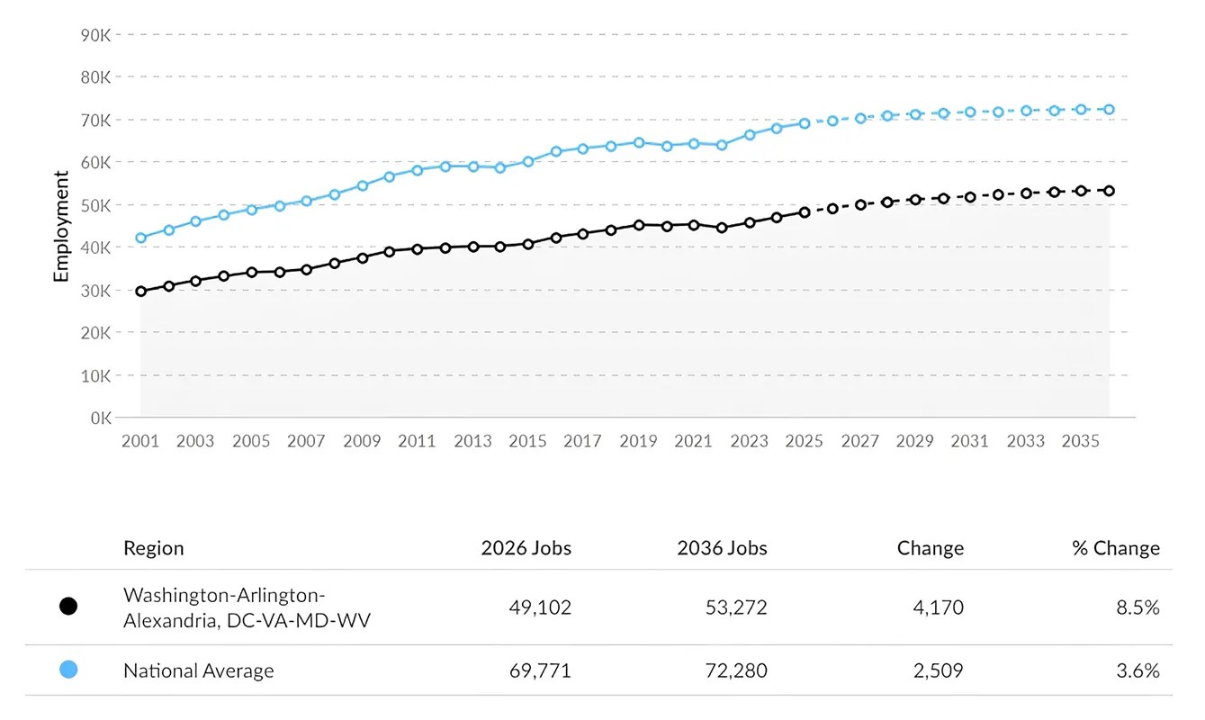 Nursing Job Graph for Washington DC Area