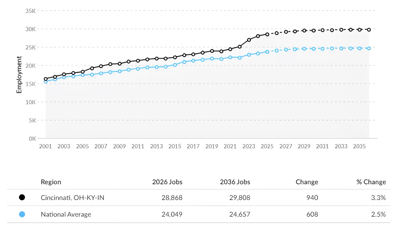 Comparison Graph of RN Jobs in Cincinnati