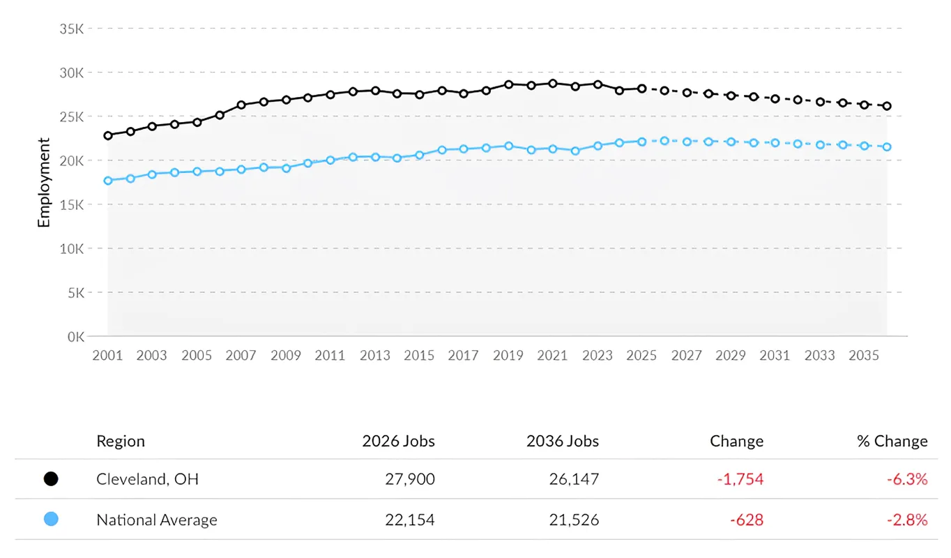 Comparison Graph of RN Jobs in Cleveland