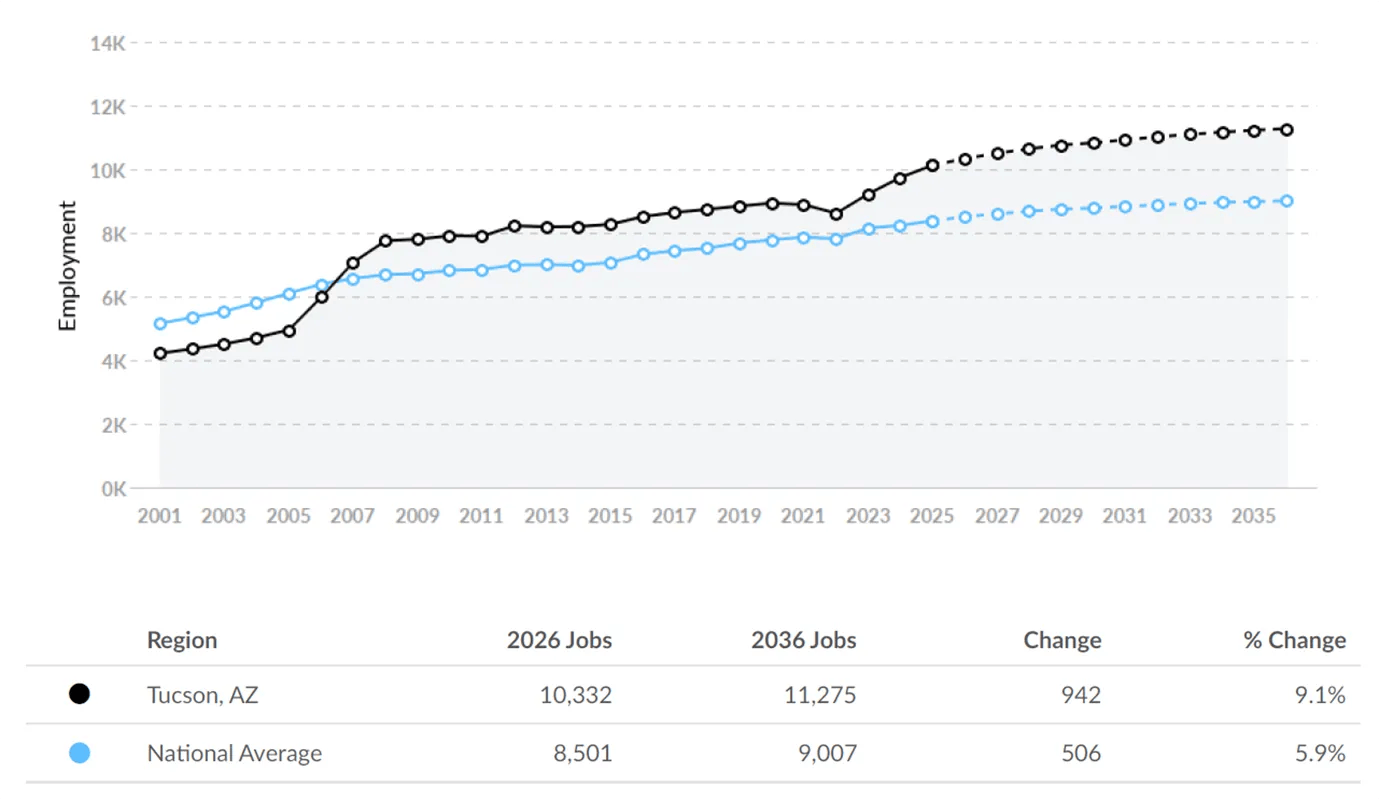 Comparison Graph of RN Jobs in Tucson