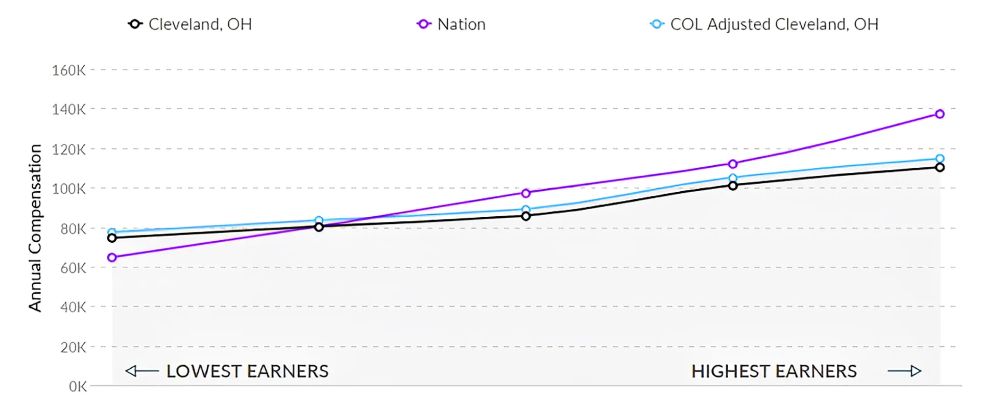 Comparison Graph of RN Salaries in Cleveland