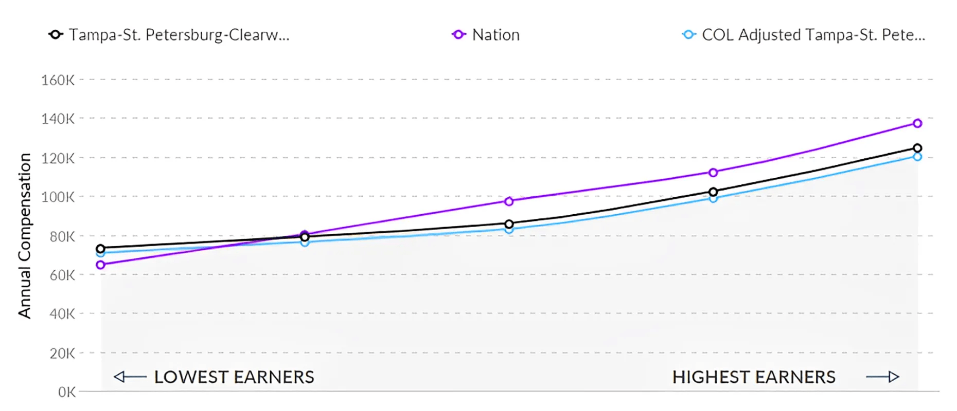 Comparison Graph of RN Salaries in Tampa
