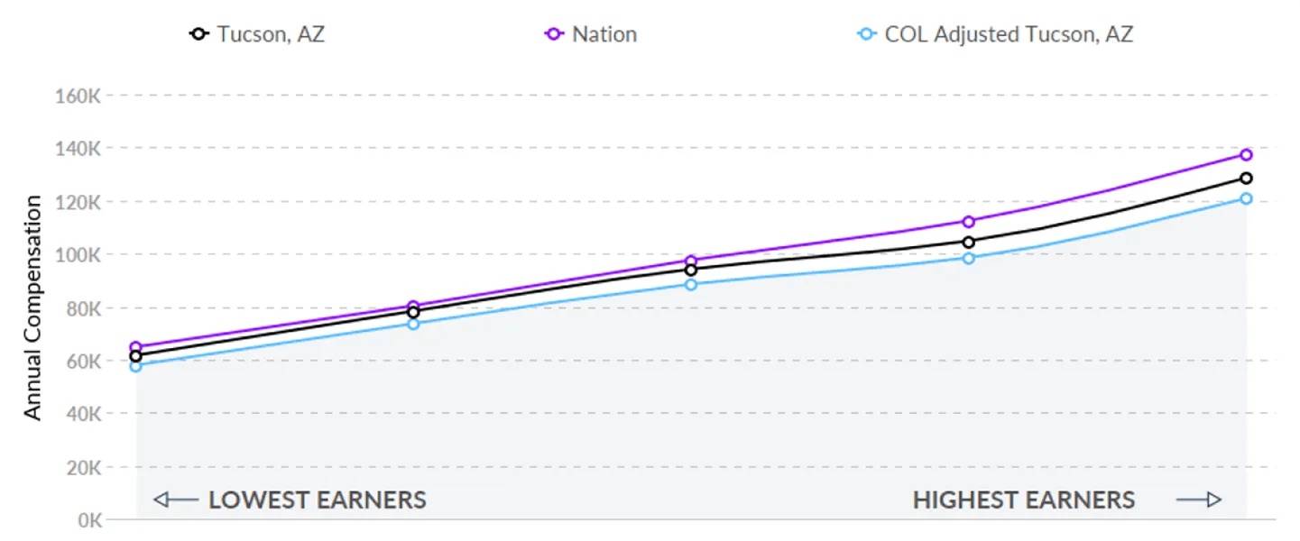Comparison Graph of RN Salaries in Tucson