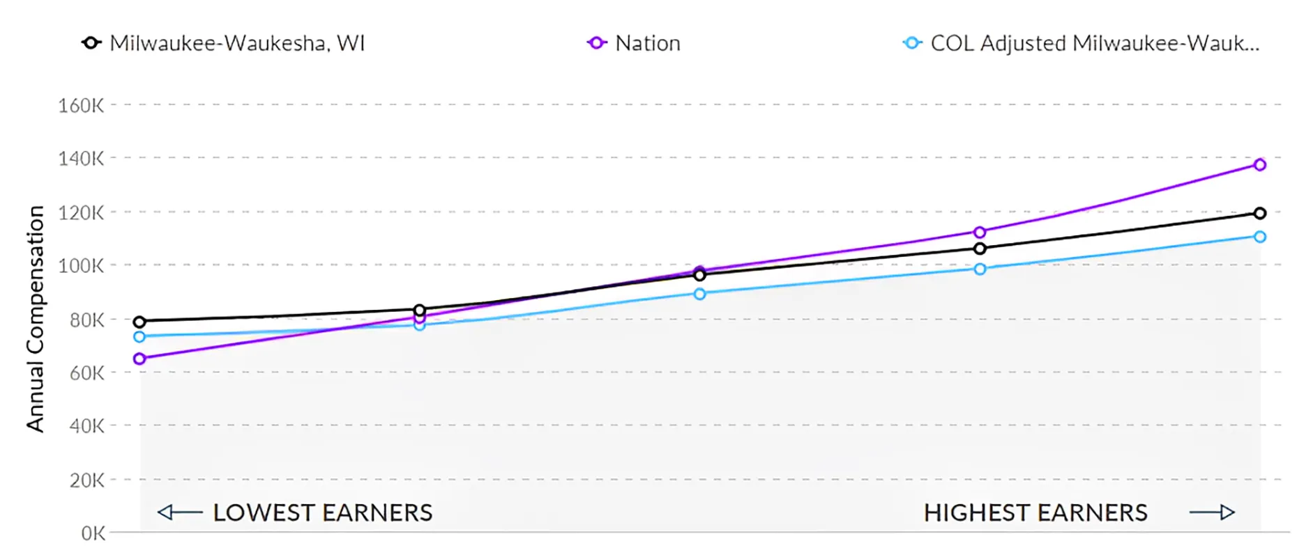 Comparison Graph of Wisconsin RN Salaries