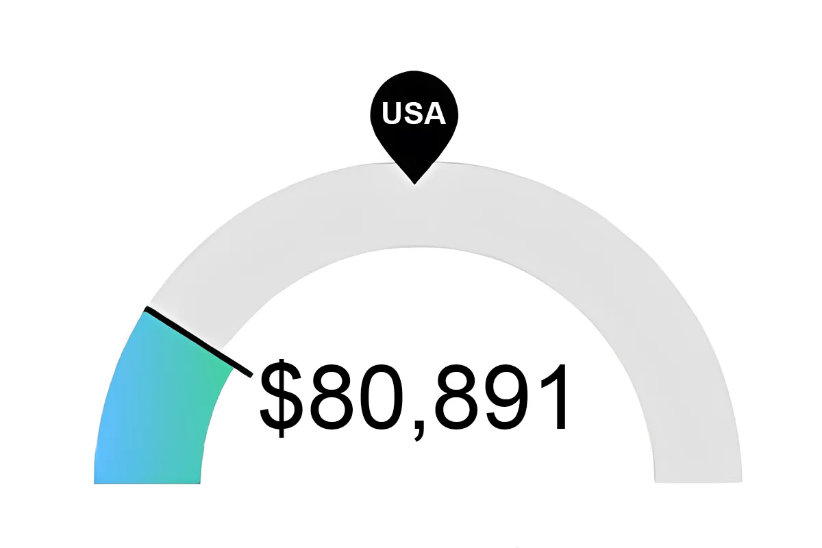 Graph of 2026 RN Salaries in Melbourne, Florida