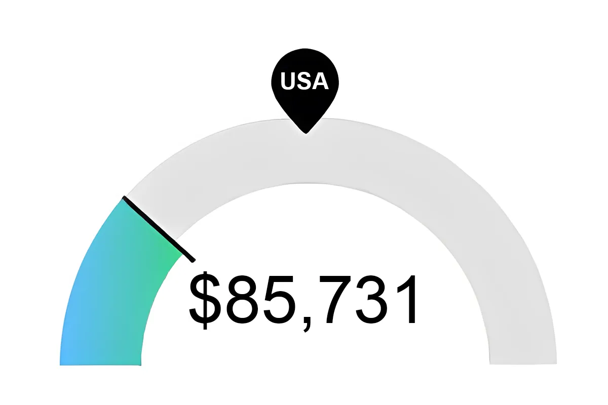 Graph of Median RN Salaries in Cleveland