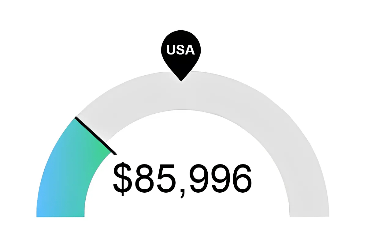 Graph of Median RN Salaries in Tampa