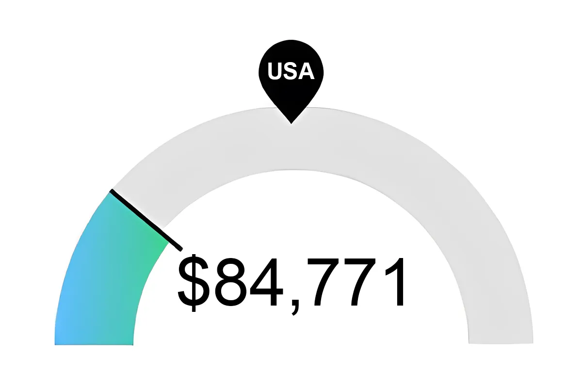 Graph of Median RN Salary in Cincinnati