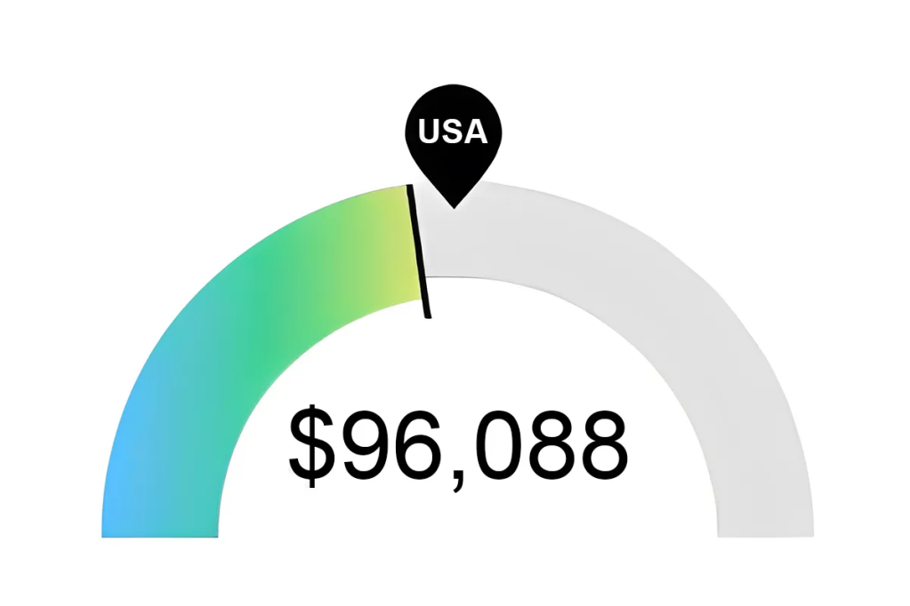 Graph of Milwaukee RN Salaries