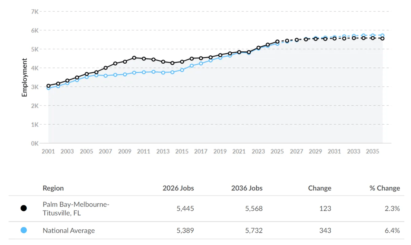 Graph of RN Employment Trends in Melbourne, Florida