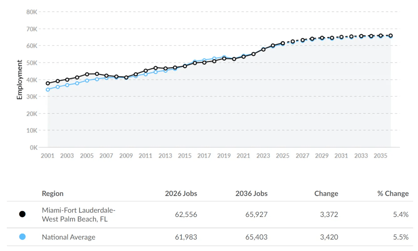 Graph of RN Jobs in Florida