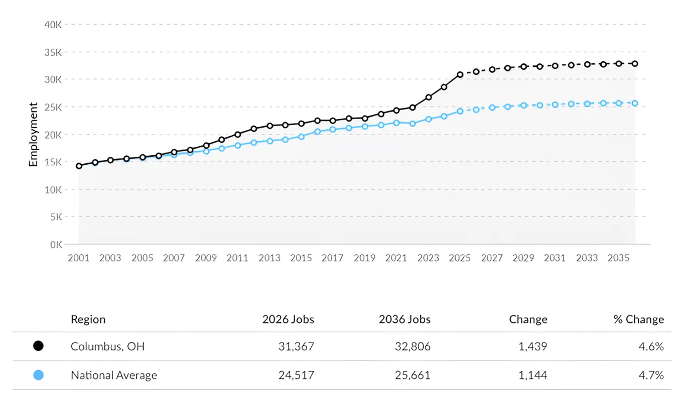 Graph of RN Jobs in Ohio