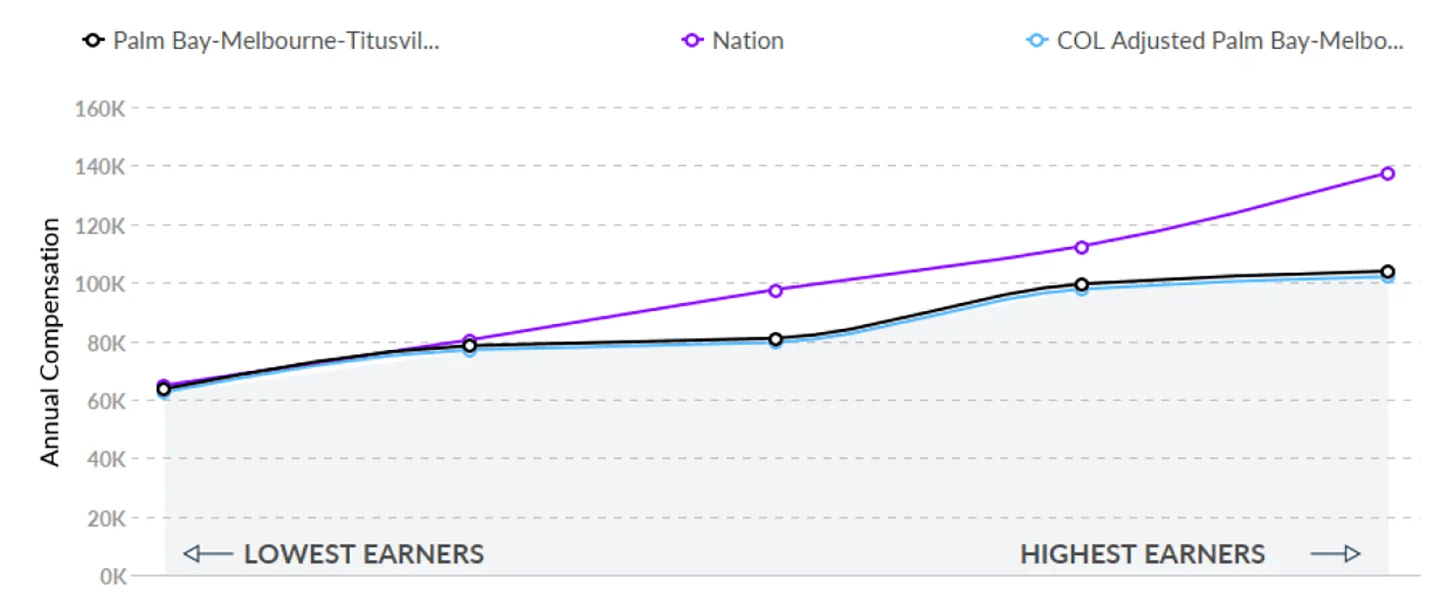 Graph of RN Pay Trends in Melbourne, Florida