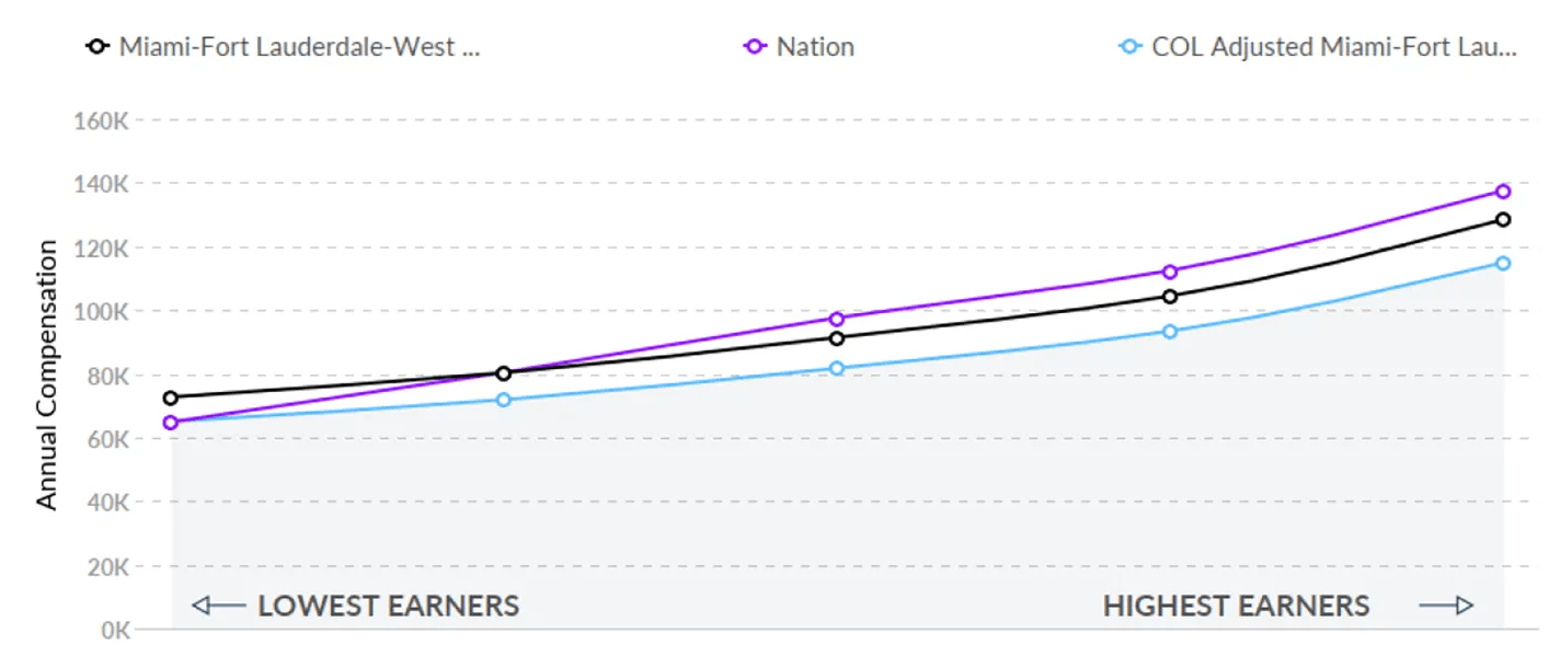 Graph of RN Pay in Florida