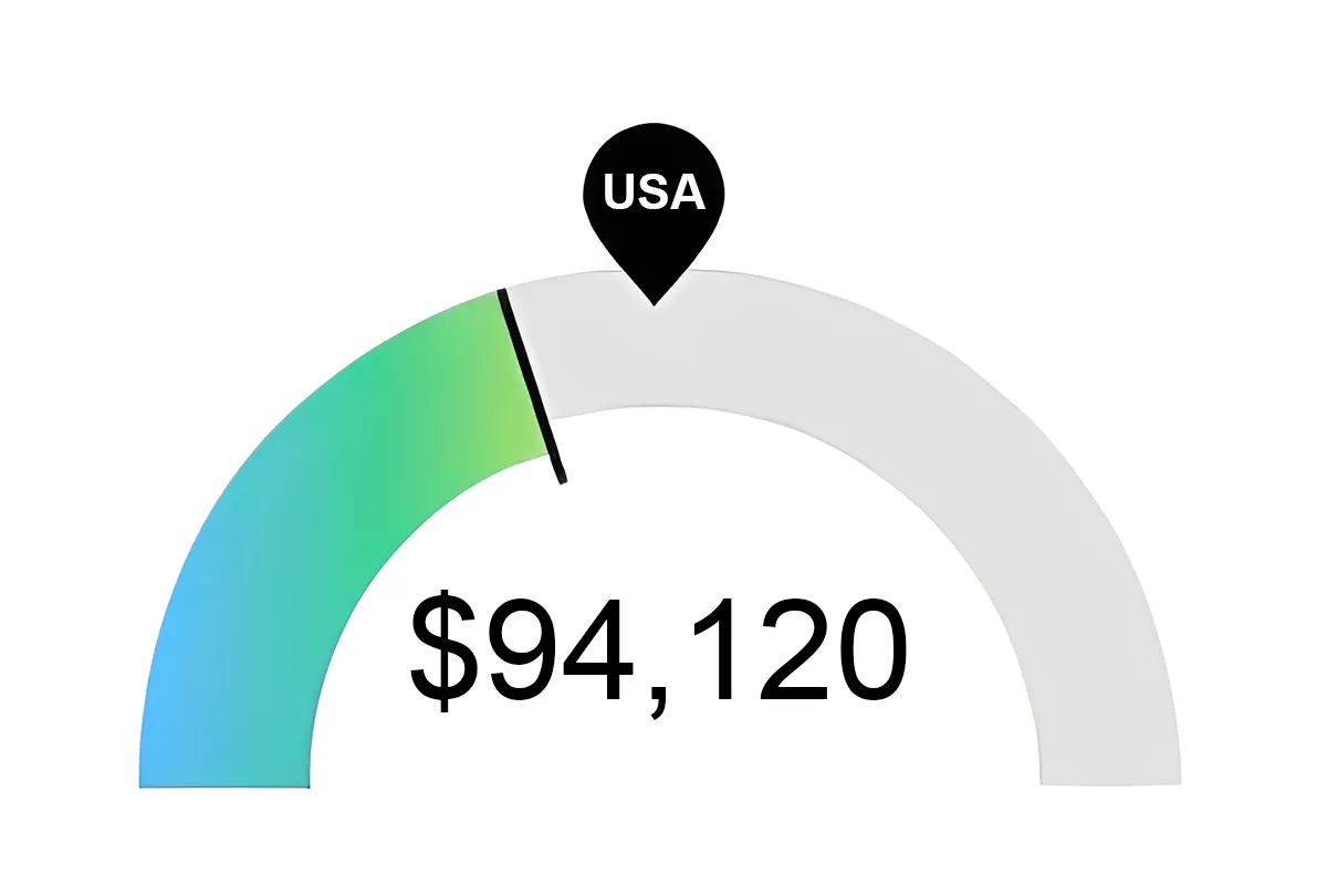 Graph of RN Pay in Tucson