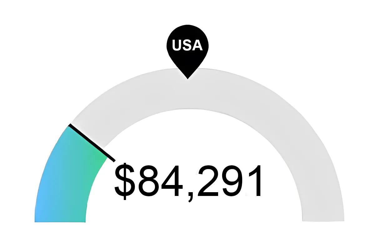 Graph of RN Salaries in Columbus