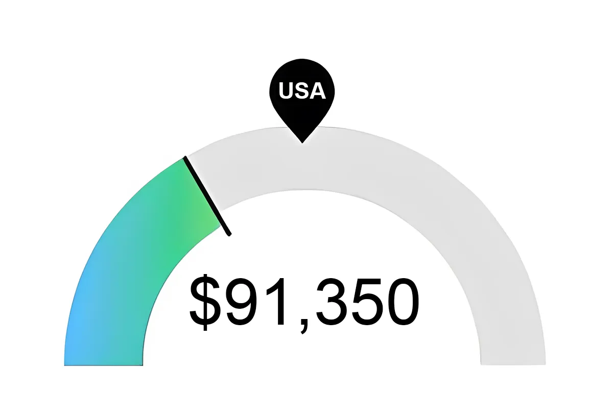 Graph of RN Salaries in Fort Lauderdale