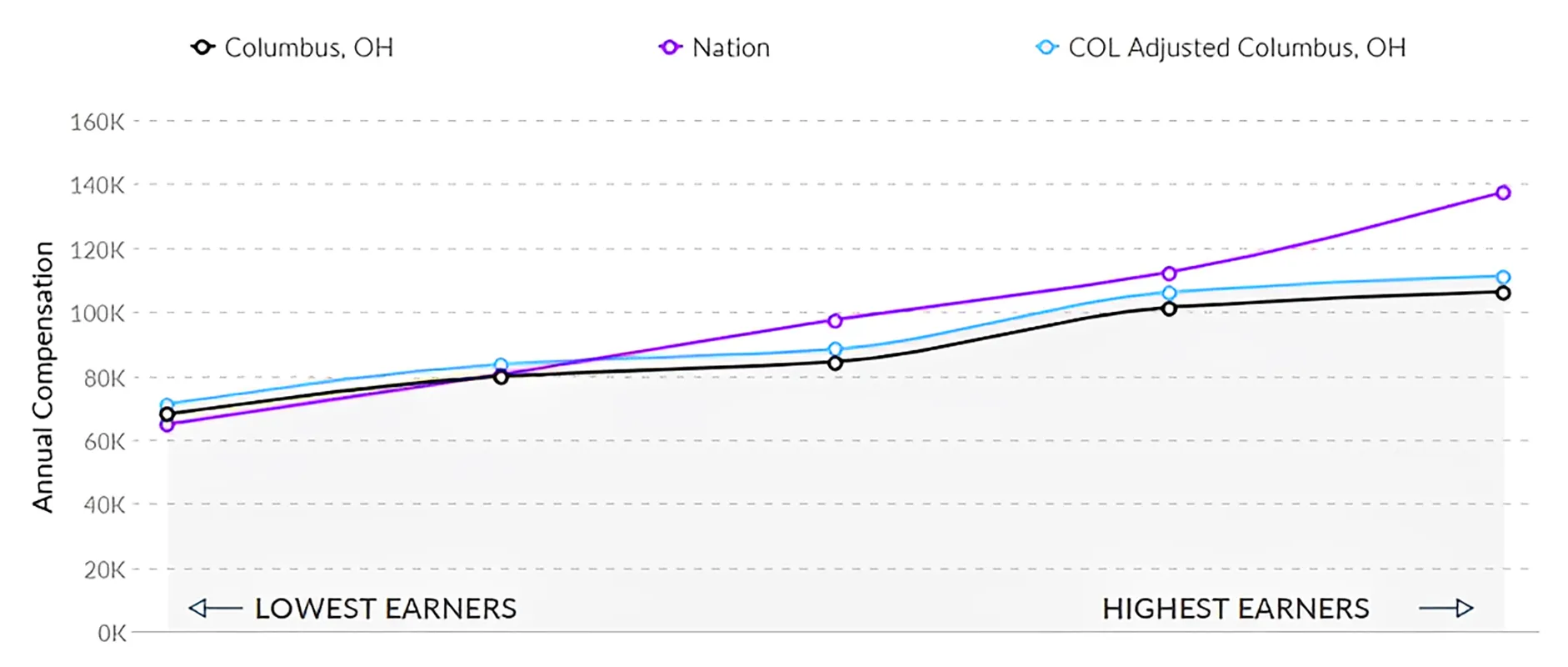 Graph of RN Salaries in Ohio