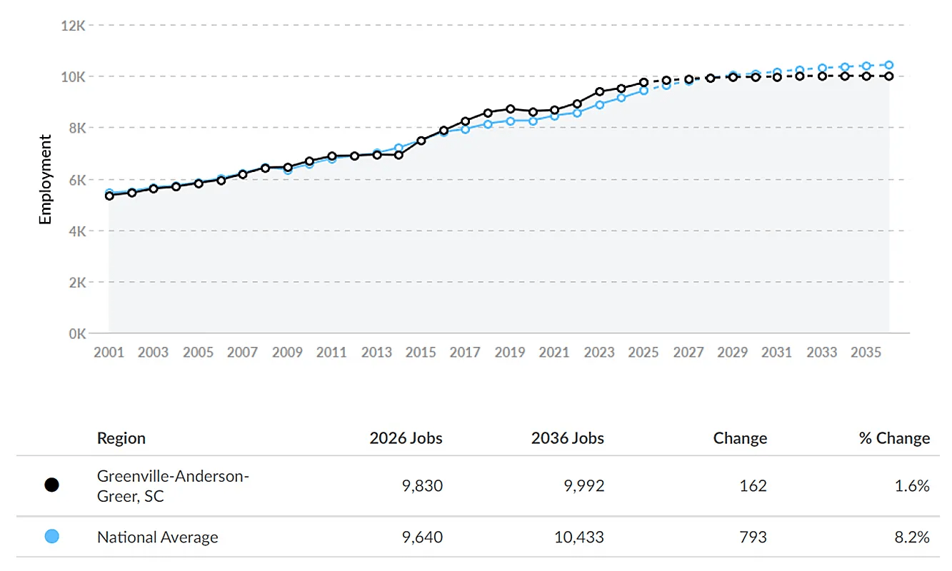 Graph of Registered Nurse Jobs in South Carolina