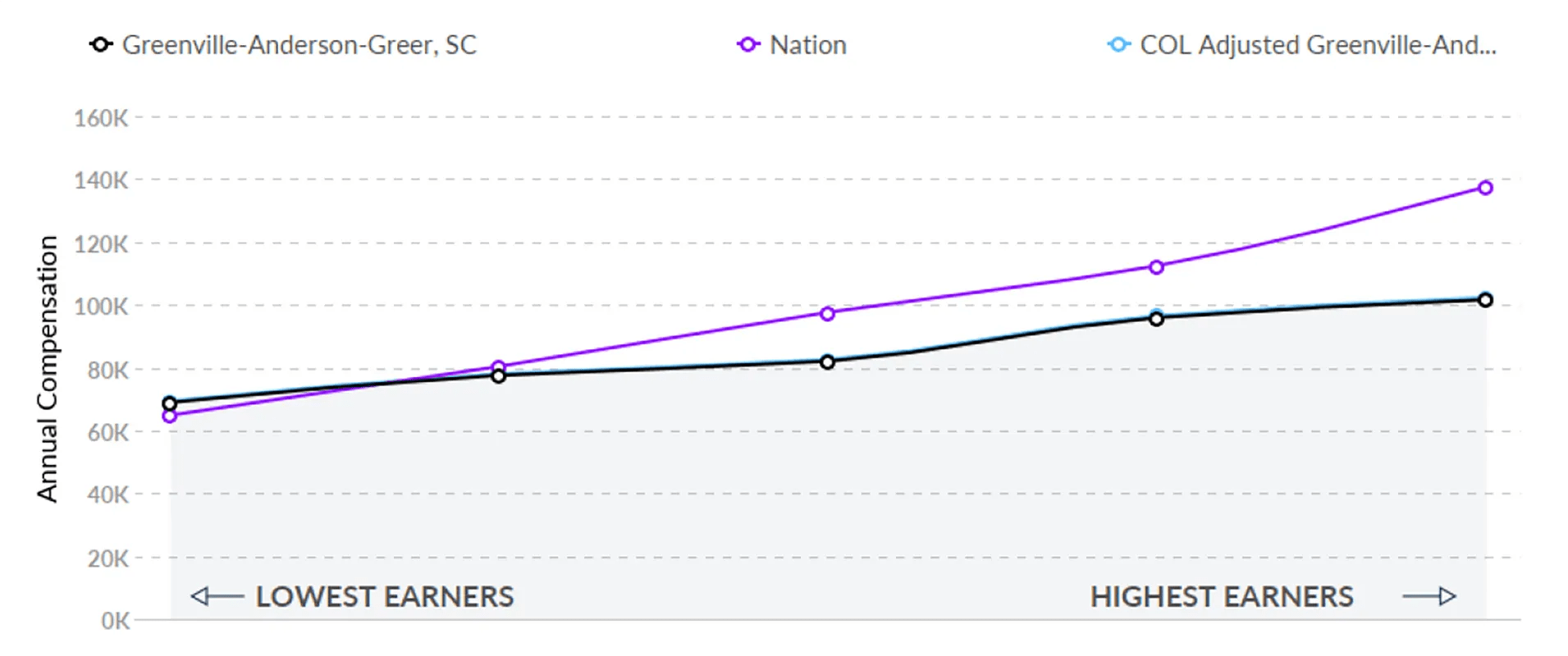 Graph of Registered Nurse Pay in South Carolina