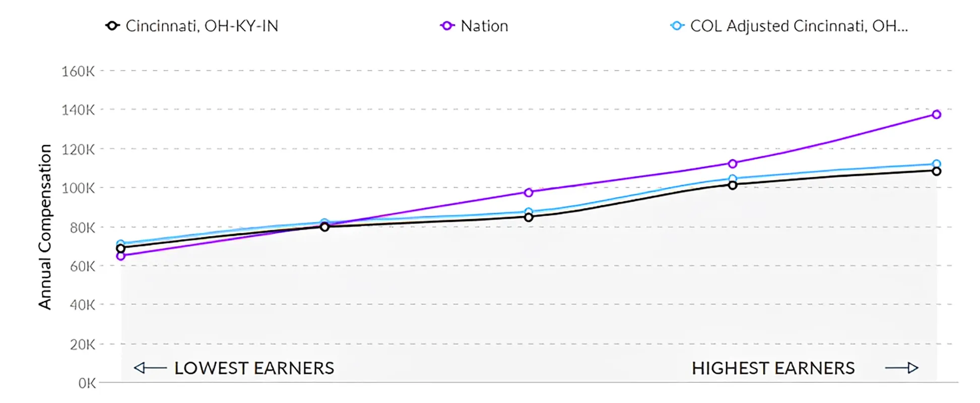Graph of Registered Nurse Salaries in Cincinnati