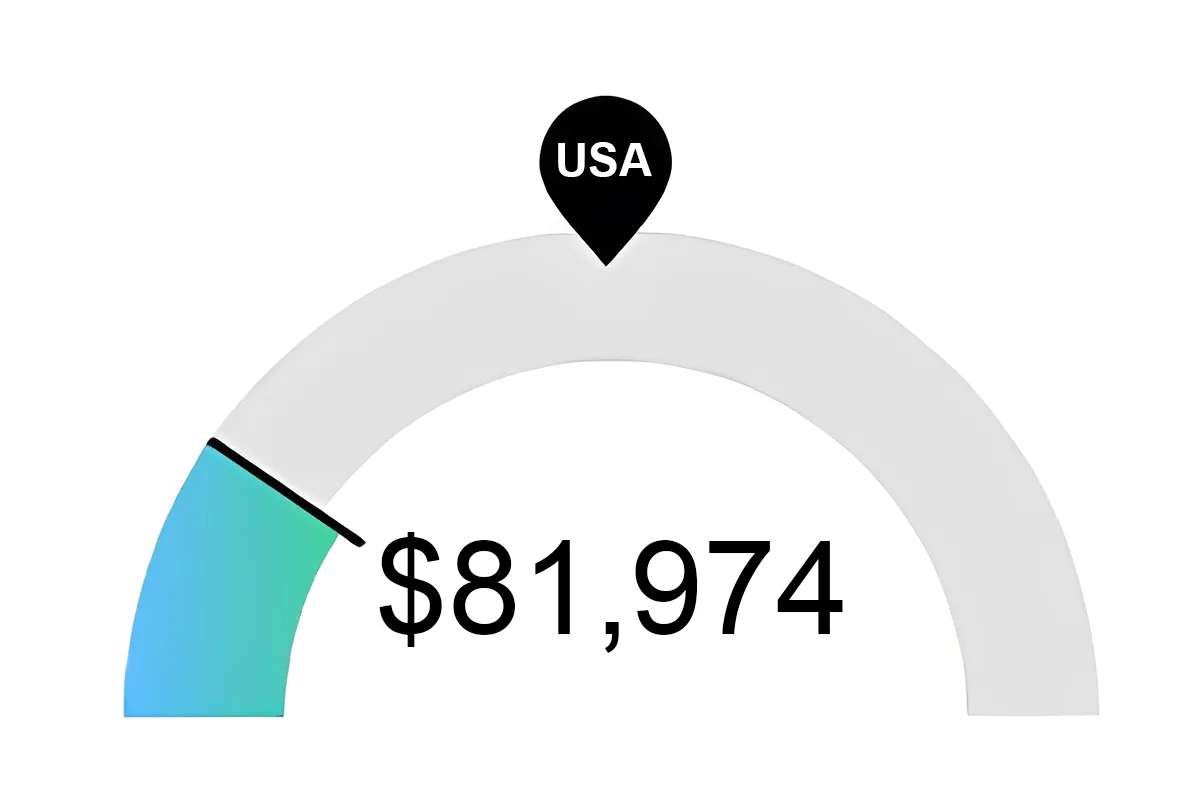Graph of Registered Nurse Salaries in Greenville, SC