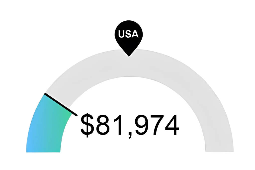 Graph of Registered Nurse Salaries in Greenville, SC